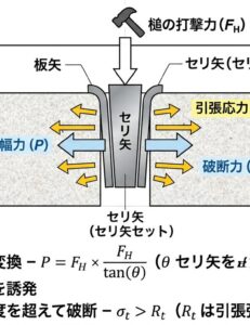 セリ矢と石割れの力関係の断面模式図