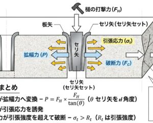 セリ矢と石割れの力関係の断面模式図
